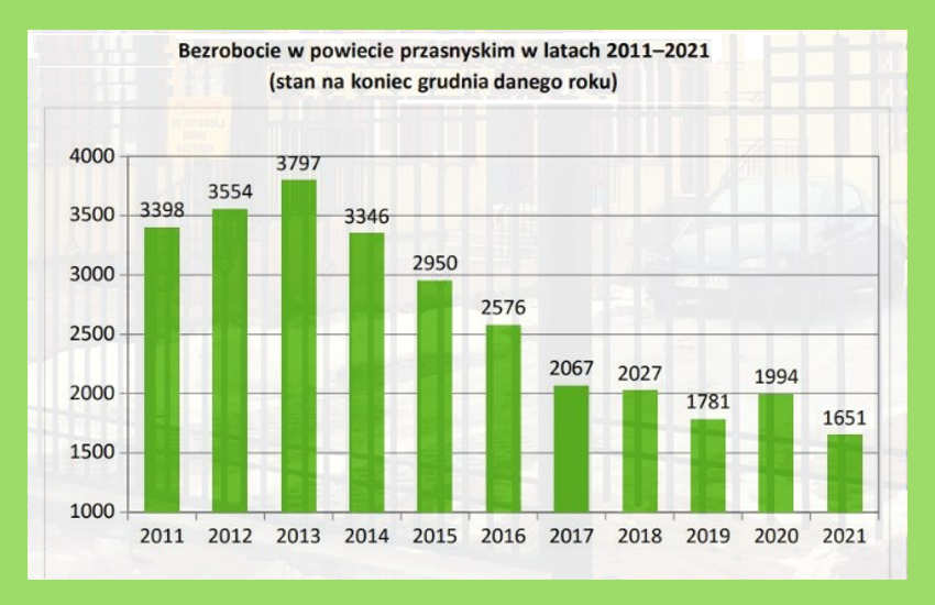 wykres-bezrobocie